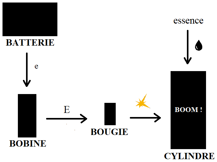 Combustion du moteur essence avec les bobines d'allumage